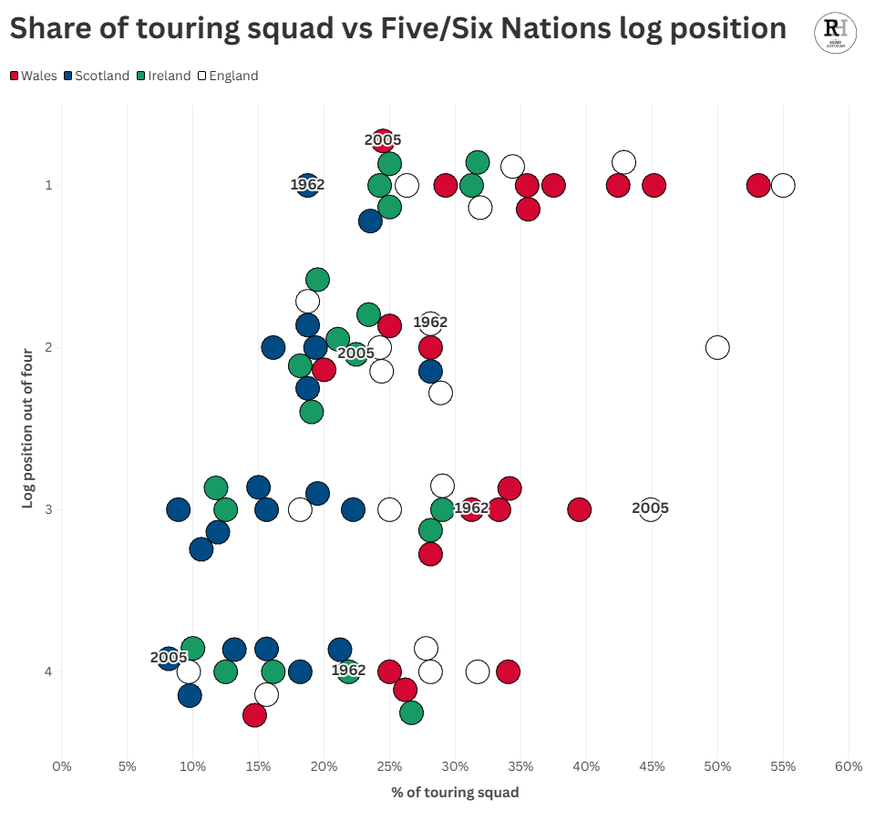 Which Home Nation’s players should dominate the 2025 British and Irish Lions&nbsp;squad?